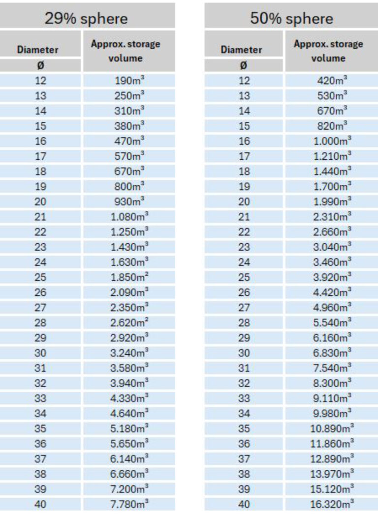 AGROTEL CenoTec Doppelmembrangasspeicher - Größentabelle Speichervolumen von 25% und 50% Kugel.