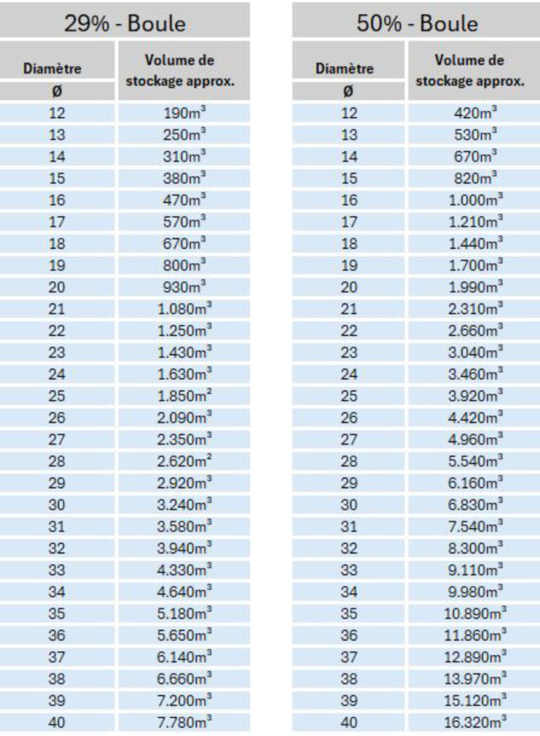 AGROTEL CenoTec Doppelmembrangasspeicher - Größentabelle Speichervolumen von 25% und 50% Kugel.