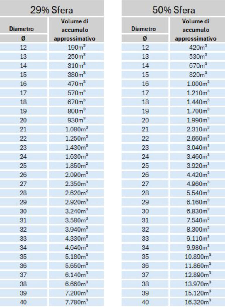AGROTEL CenoTec Doppelmembrangasspeicher - Größentabelle Speichervolumen von 25% und 50% Kugel.