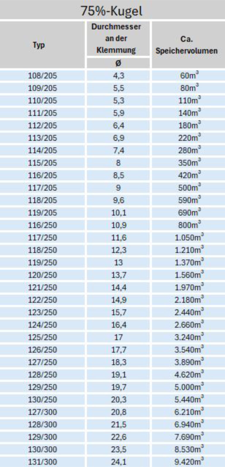 Größentabelle AGROTEL CenoTec Doppelmembrangasspeicher in 75%-Kugelform