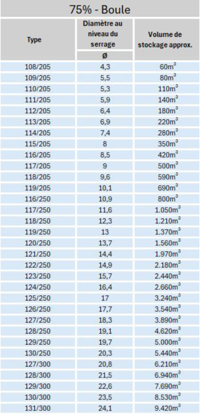 Größentabelle AGROTEL CenoTec Doppelmembrangasspeicher in 75%-Kugelform