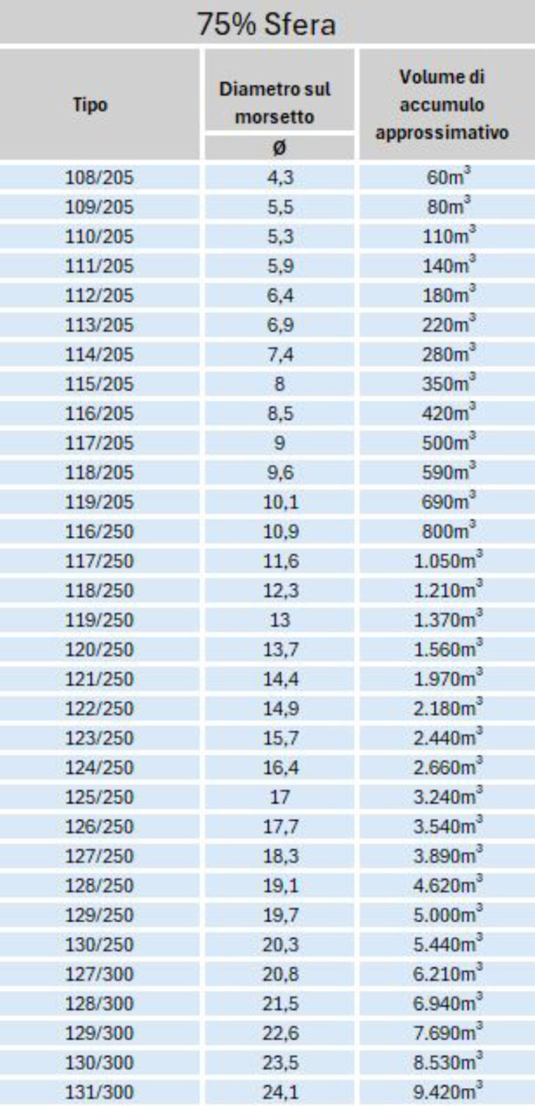 Größentabelle AGROTEL CenoTec Doppelmembrangasspeicher in 75%-Kugelform