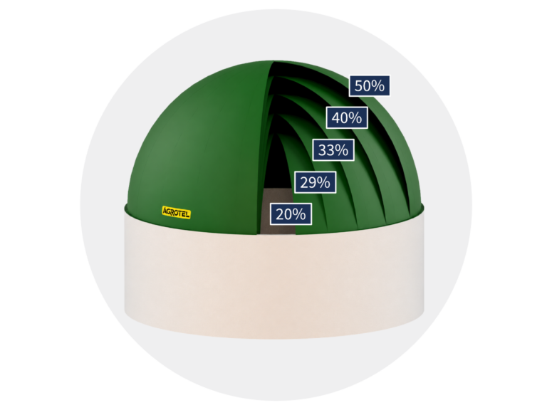 Speichervolumina des AGROTEL CenoTEc Doppelmembrangasspeichers von 20% - 50% Kugelform.